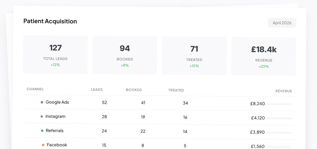 Patient Acquisition Dashboard
